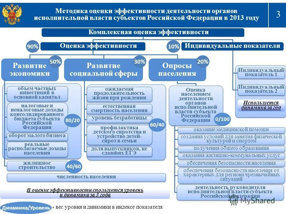 Экономические органы россии. Органы исполнительной власти субъектов Российской Федерации. Примеры работы исполнительной власти. Оценки эффективности деятельности органов. Критерии оценки эффективности органов исполнительной власти.