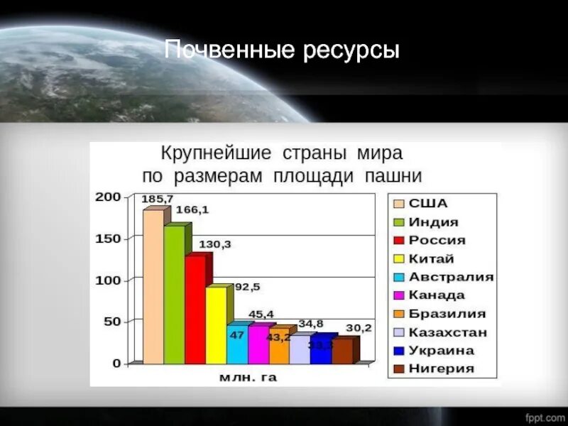 Страны почвенных ресурсов