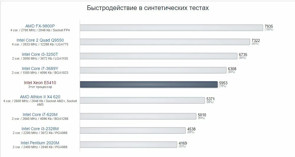 Быстродействие. Синтетические тесты. Синтетические тесты производительности. Тест производительности компьютера.