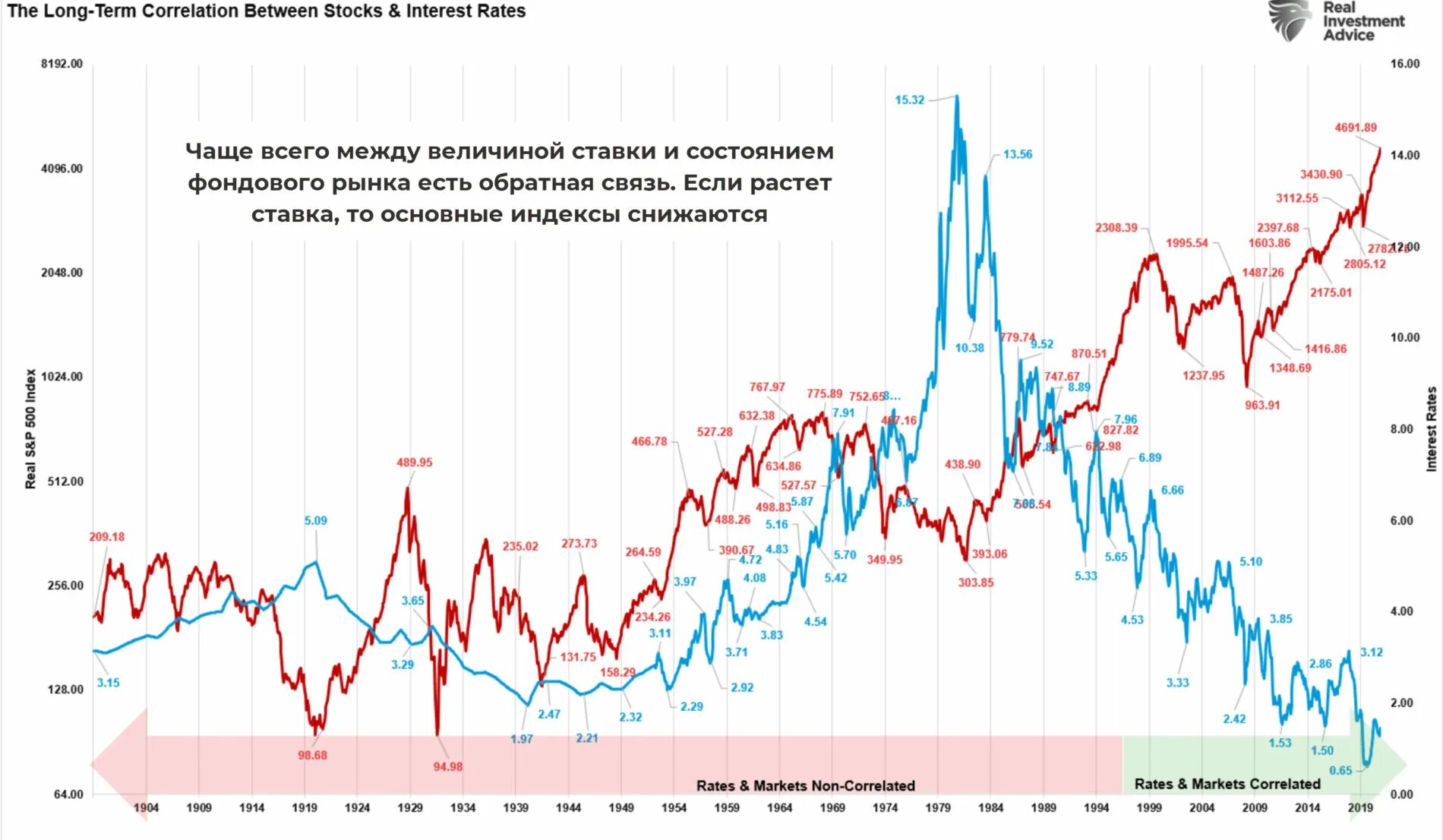 Процентная ставка акций. Фондовый рынок в 2014 году. График фондового рынка за 20 лет. Фондовый рынок Франции график. Interest rate.