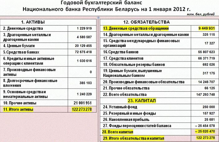 Бухгалтерский баланс. Бухгалтерский баланс предприятия. Годовой бухгалтерский Балан. Головой бухгалтерский баланс. Кредит банка в балансе