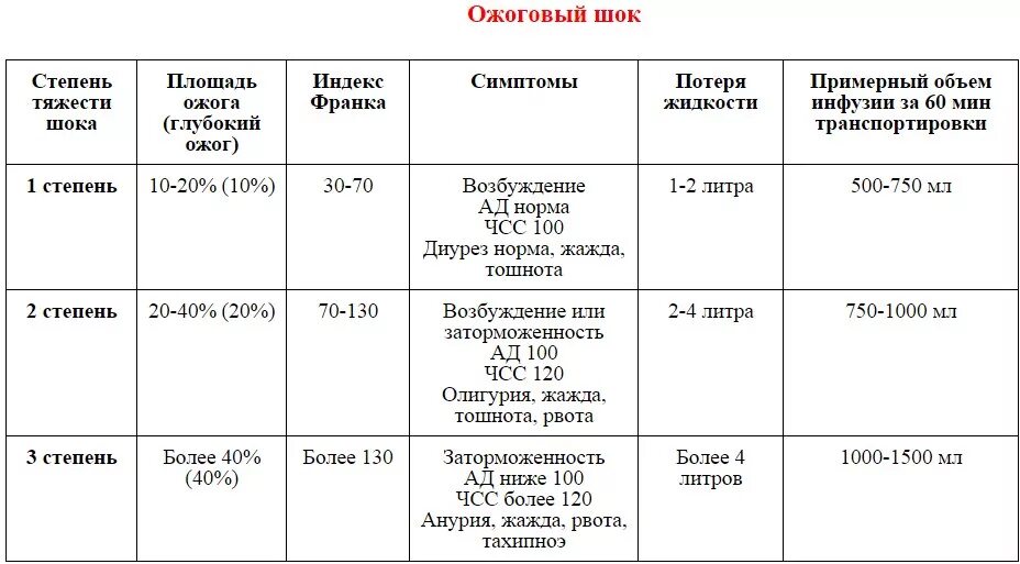 Степени шока при ожогах. Критерии тяжести ожогового шока. Диагностические критерии ожогового шока. Характерные клинические признаки ожогового шока. Ожоговый ШОК стадия степени.