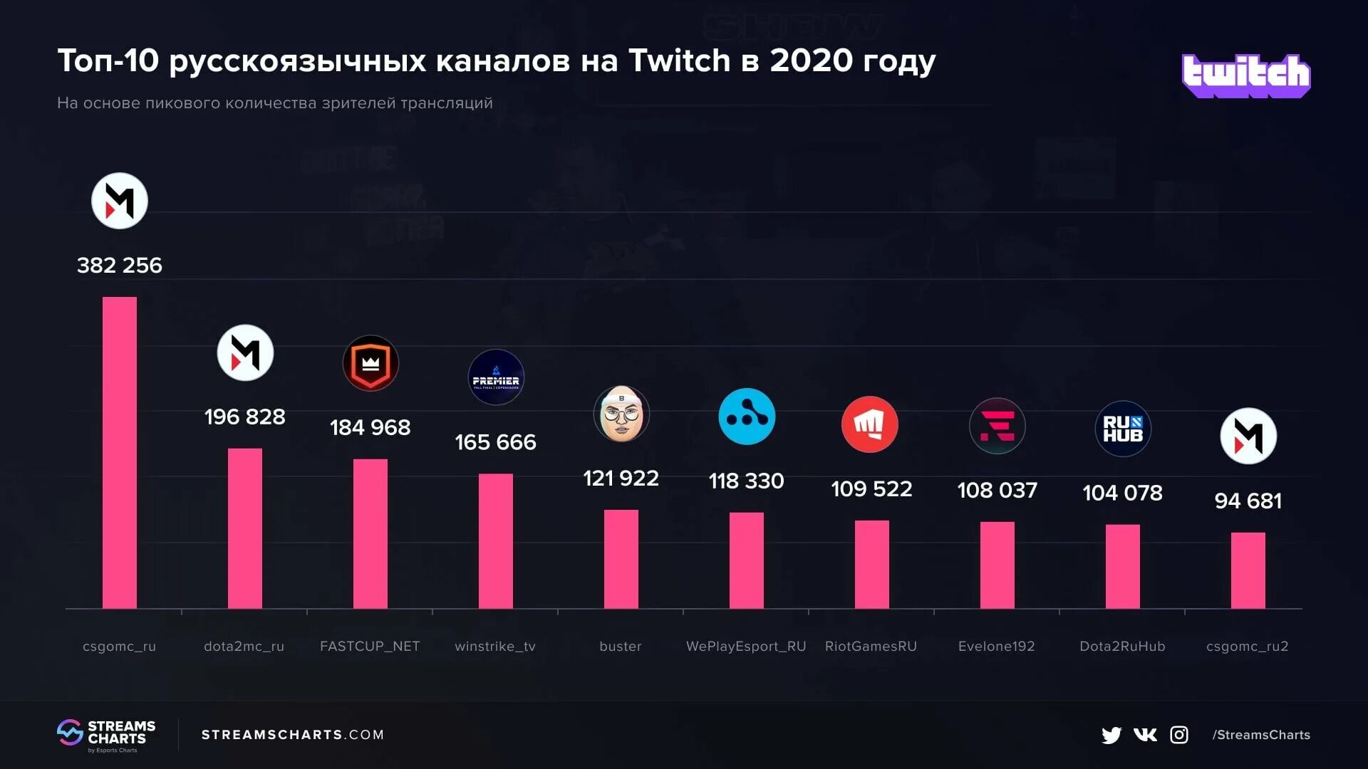 Стрим количество зрителей. Топ Твича за 2020. Статистика Твич канала. Статистика стримов twitch. Число зрителей на твиче.