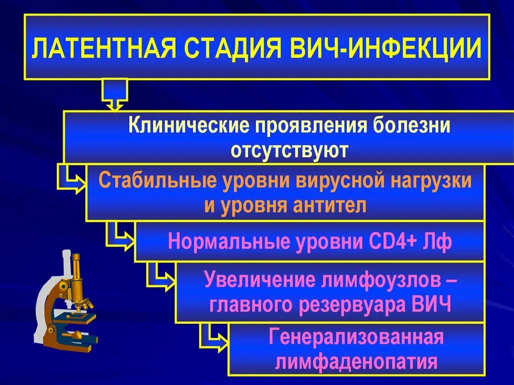 Стадии спид инфекции. Латентная стадия ВИЧ-инфекции характеризуется. Латентная стадия ВИЧ. Латентная фаза ВИЧ инфекции. Этапы проявления ВИЧ инфекции.