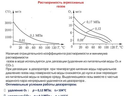 Растворимость углекислого газа