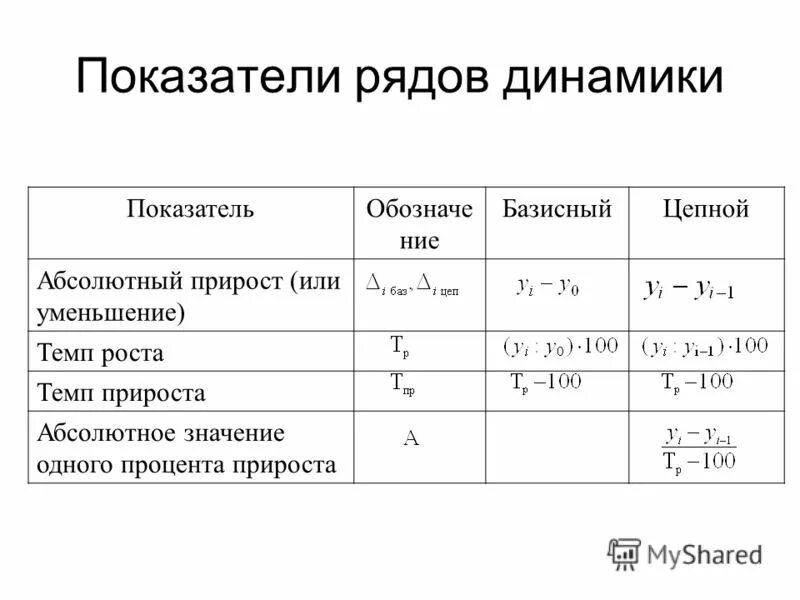 Абсолютный темп роста таблица Формула абсолютного роста