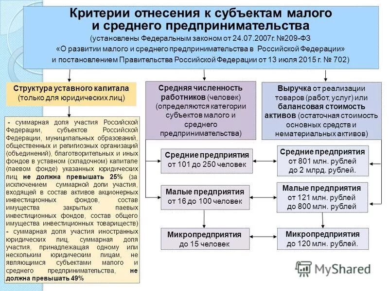 Предпринимательская деятельность статьи гк рф. Субъекты малого предпринимательства схема. Критерии отнесения предприятия к малому бизнесу. Критерии субъектов малого и среднего бизнеса. Критерии отнесения организации к категории малого бизнеса.