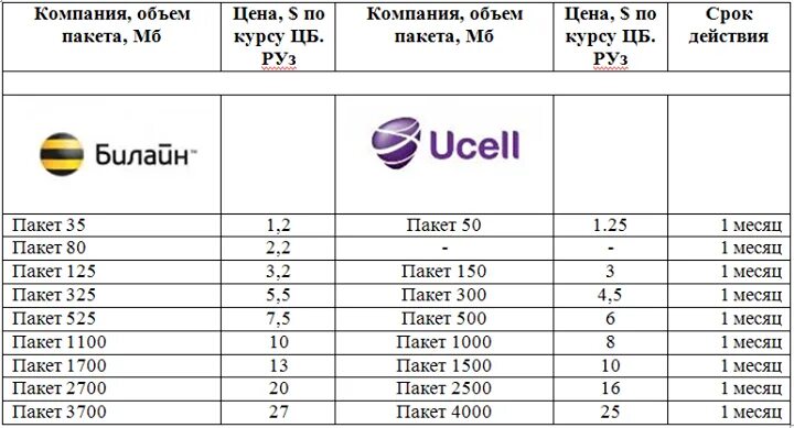 Юселл интернет пакеты. Ucell Узбекистан. Ucell интернет пакеты. Мегабайт пакеты Ucell. Билайн тарифлари