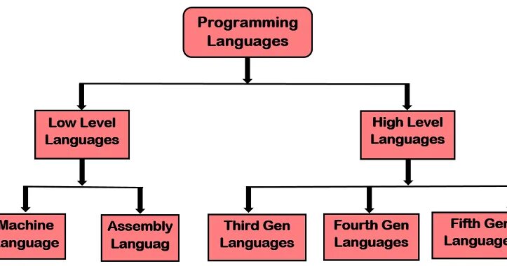 Typological classification of languages. Types of morphology. Language type is. Types of programming languages. Types of programming languages.