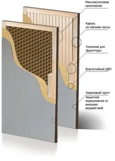Конструкция межкомнатных