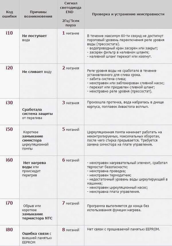 Стиральная машинка ошибка е 10. Коды ошибок посудомоечных машин Электролюкс 2h. Ошибка f01 Electrolux посудомоечная машина. Посудомоечная машина Bosch ошибка е 6. Коды ошибок посудомоечной машинки AEG Electrolux.