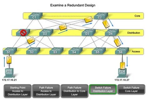 Core access