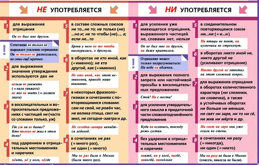 Самостоятельно подберите наречие со значением усиления отрицания. Написание частиц не и ни. Слитное и раздельное написание не и ни с разными частями речи. Различение частиц не и ни таблица. Правила написания частицы не.