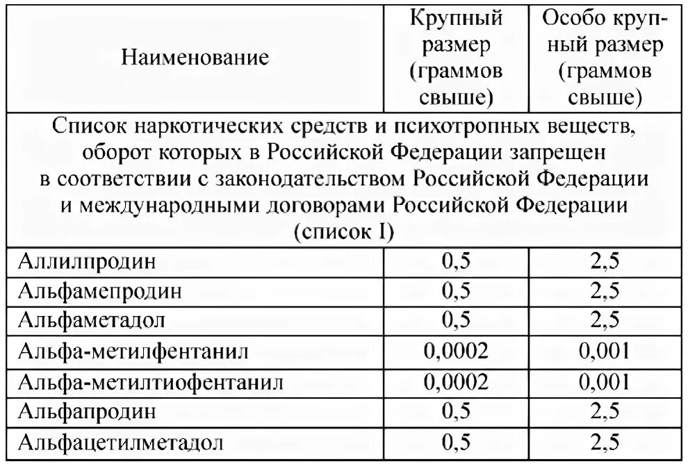 Таблица наркотических веществ по УК РФ. Таблица размеров наркотических веществ амфетамин. Минимальный размер наркотических веществ таблица. Наркотики таблица ст 228 УК РФ. Крупная сумма ук рф