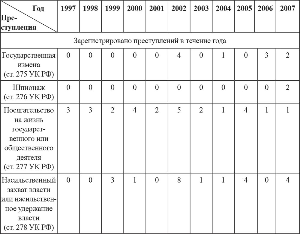 Шпионаж статья. Ст 275 УК РФ статистика. Гос измена ук рф