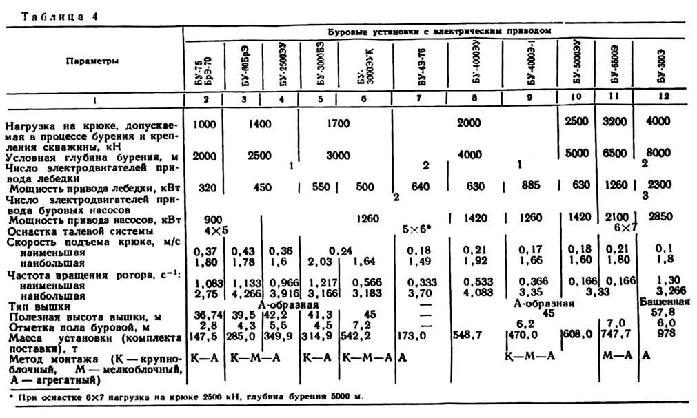 Сколько весит буровая. ГОСТ 16293-89 класс буровой установки. БП-100 буровой станок характеристики. Нагрузка на крюке буровой установки. Таблица сигналов буровой установки.