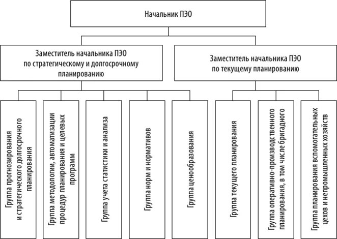 Планово-экономический отдел и его функции. Функционал планово-экономического отдела. Структура планового отдела и его функции. Структура отдела планирования. Организация планового отдела