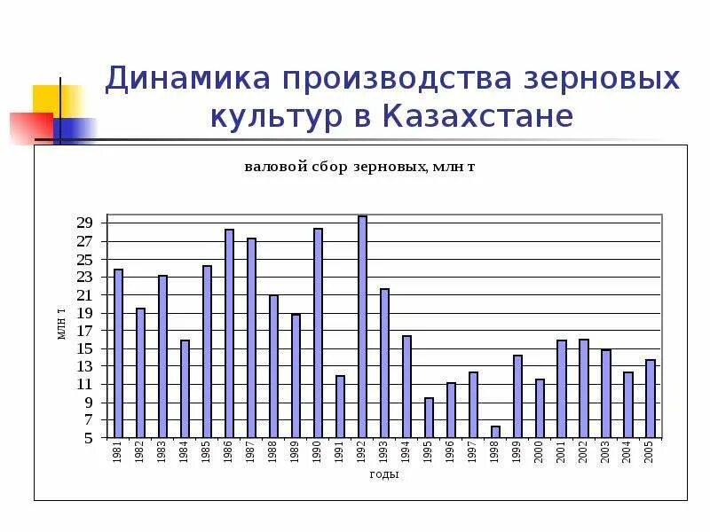 Производство зерна в год. Динамика производства зерновых. производство зерна в казахстане. сбор зерна в казахстане по годам. производство зерна в казахстане по годам.