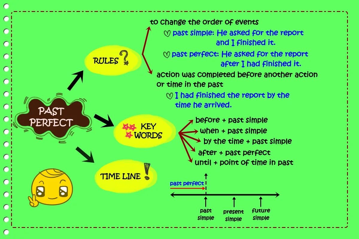 Past perfect tense test. Past perfect simple правило. Past perfect simple правила. Past perfect вспомогательные глаголы. Past perfect картинки.