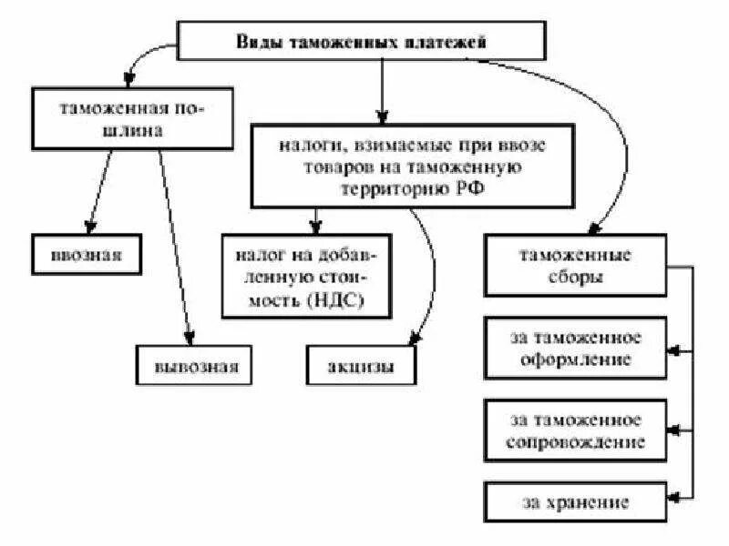 Классификацию видов таможенных платежей.. Таможенные платежи схема. Взимание таможенных платежей схема. Система таможенных платежей схема. Торговый сбор вид налога государственная пошлина