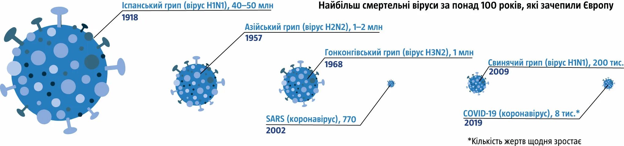 Пандемия свиного гриппа h1n1 (2009 -2010). Вирус гриппа h1n1. Испанский грипп вирус. Пандемия вируса гриппа. Штаммы коронавируса мире