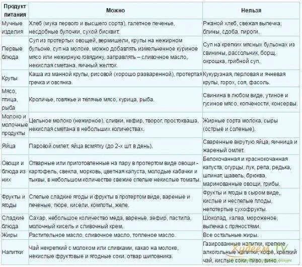 Что кушать после панкреатита. Диета при остром гастрите и панкреатите. Панкреатит продукты разрешенные и запрещенные таблица. Диета при панкреатите поджелудочной железы что нельзя таблица. Список продуктов при гастрите.