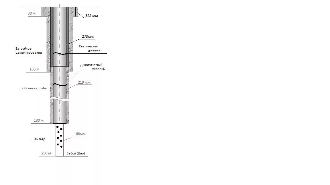 Скважинный водозабор схема. Схема уровней жидкости в скважине. Динамический уровень жидкости в скважине. Замер динамического уровня жидкости в скважине. Измерение уровня воды в колодце