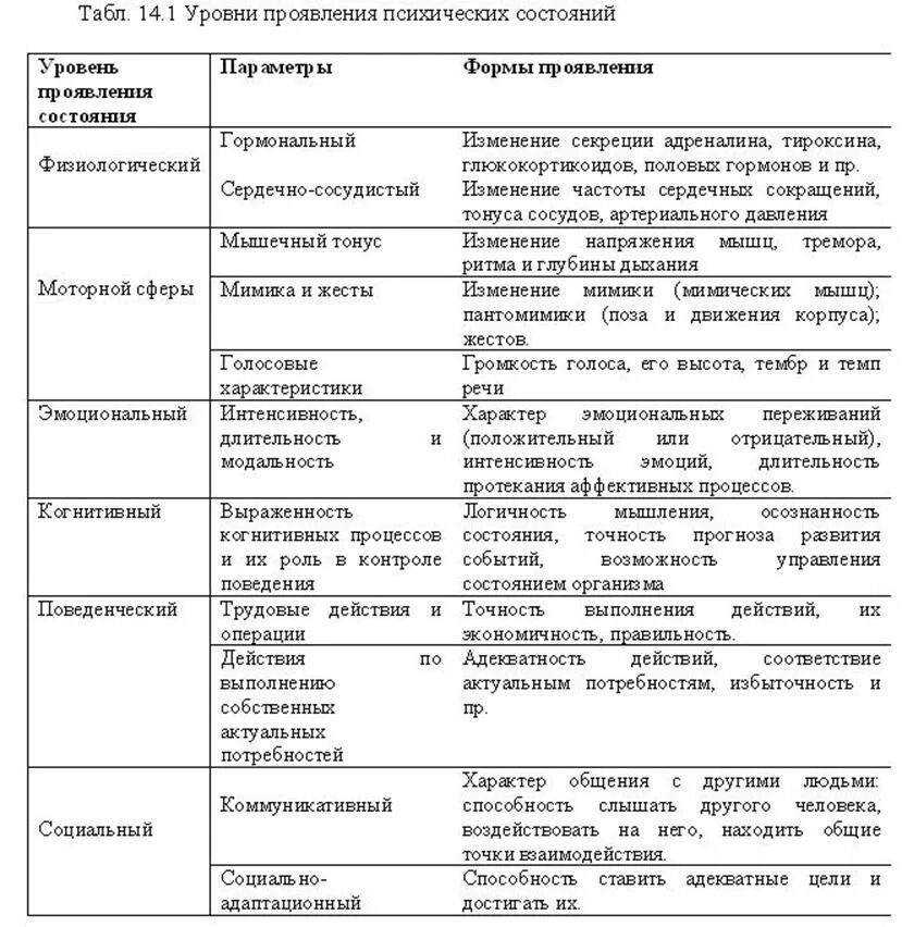 Внешнее проявление деятельности направление. Классификация психических состояний личности. Уровни проявления психических состояний. Классификация психических состояний общая психология. Таблица эмоциональных состояний психология.