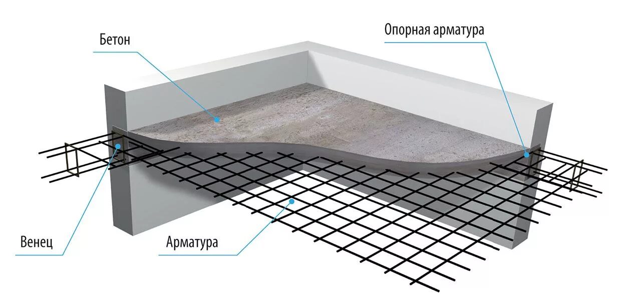 Бетонная плита толщиной 10 см. Армирование плиты 300мм. Монолит перекрытие 300мм. Армирование плиты 140мм. Межэтажная плита перекрытия монолит.