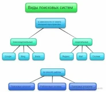 Какой вид поиска самый быстрый и надежный. Какой вид поиска самый быстрый и надежный