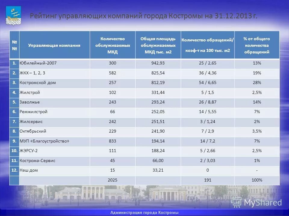 Количество организаций в городе. Рейтинг управляющих компаний. Управляющие компании ЖКХ Кострома. УК Кострома. МКД рейтинг.