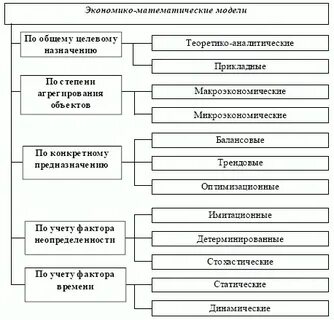 Основные экономико математические методы