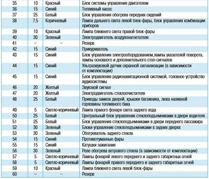 Предохранитель задних габаритов. Блок предохранителей Фольксваген поло седан 2013. Предохранитель печки Фольксваген поло седан 2011. Предохранитель заднего хода Фольксваген поло седан 2013. Предохранитель ближнего света Фольксваген поло 2013.