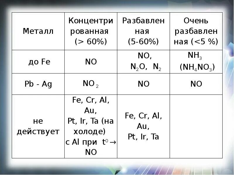 Кислородные соединения азота таблица. Кислородные соединения азота 9 класс. Таблица по кислородным соединениям азота. Кислородные соединения азота 9 класс таблица.