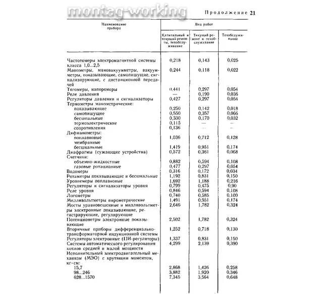 Таблица КИПИА. Нормы времени на обслуживание и ремонт приборов КИПИА. Нормативную численность слесарей. Нормативы по эксплуатации и ремонту КИПИА. Срок службы проводки