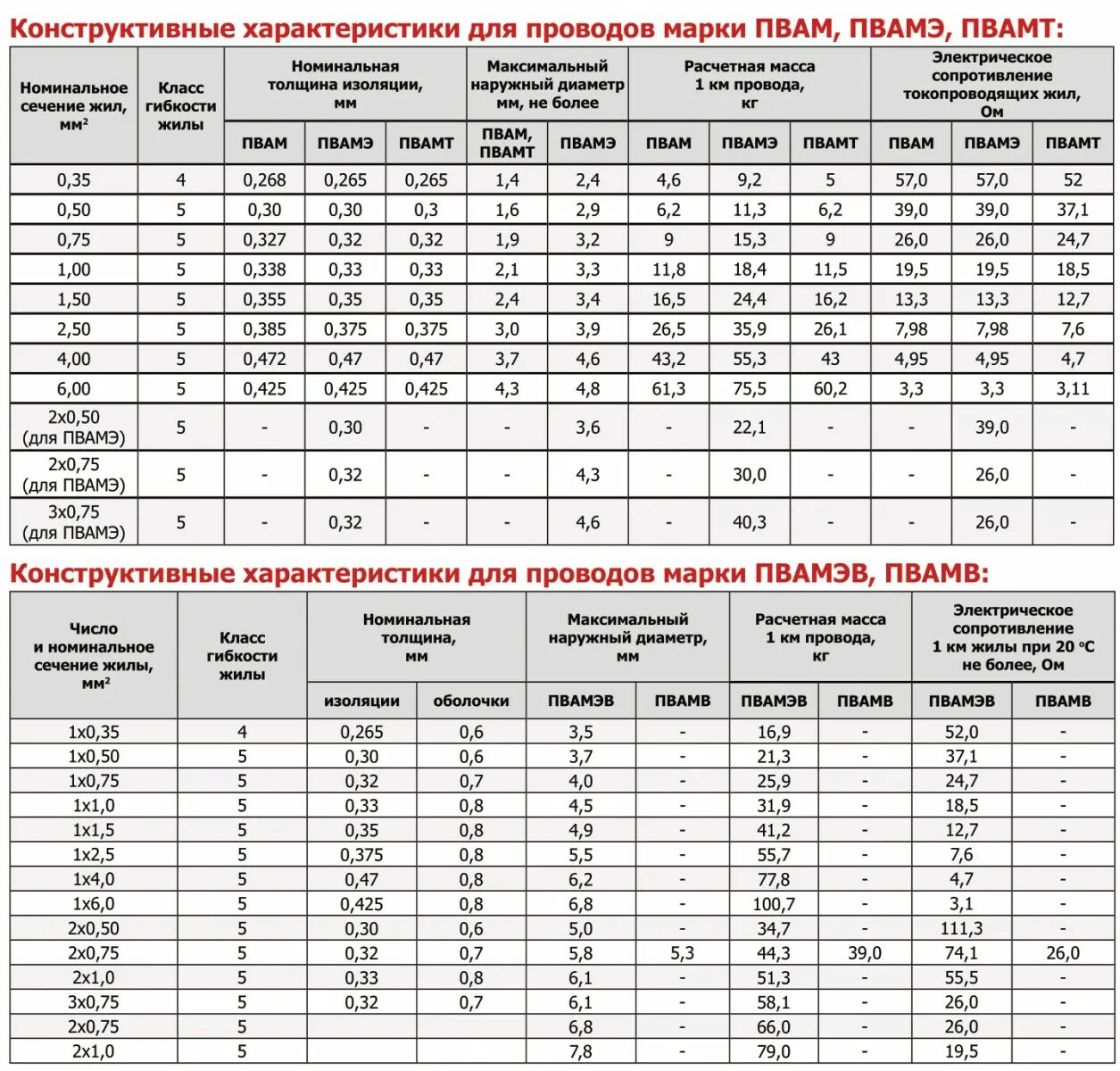 Диаметр провода 2.5 мм2 с изоляцией. Диаметр жилы кабеля 35 мм2. Кабель сечение 2.5 диаметр провода. Кабель сечением 150 мм2 диаметр мощность.