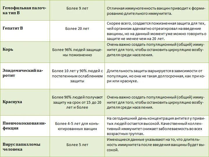 Через сколько после болезни делать прививку. Иммунитет после прививки. При введении вакцины формируется иммунитет. Сроки выработки иммунитета. Фазы формирования иммунитета после вакцинации.