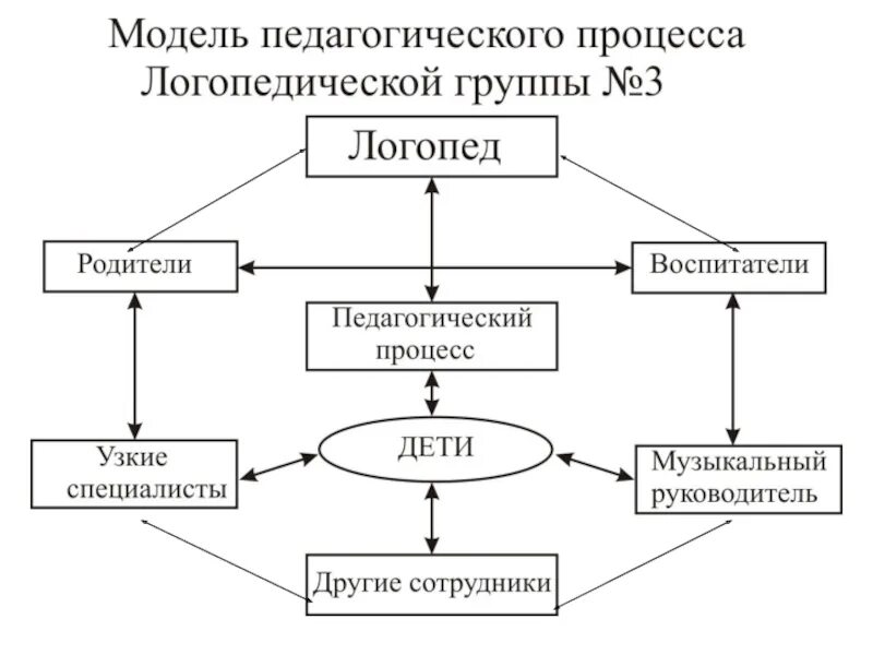 Модель педагогического процесса. Моделирование воспитательного процесса. Модель воспитательный процесс в ОУ. Педагогическая модель это в педагогике. Педагогической модели обучения