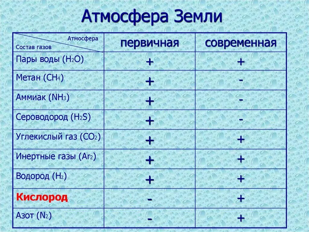 Вещества первичной атмосферы. Состав первичной атмосферы. Первичная атмосфера земли. Условия первичной атмосферы земли. В первичной атмосфере отсутствовал