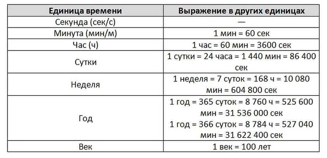 Секунда минута час мера. Таблица единиц времени. Время единицы времени. Меры времени таблица. Единица измерения времени дольные.