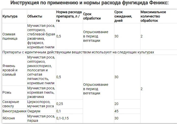 При какой температуре действует хорус. Температурный режим применения фунгицидов. Хорус фунгицид. Скор фунгицид для винограда. Обработка винограда фунгицидом Хорус.