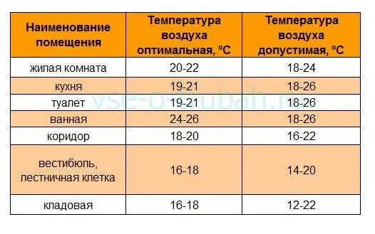 Чему равна комнатная температура. Нормальная температура в комнате для ребенка. Комфортная температура для сна ребенка 1.5 года. Норма температуры в комнате для ребенка. Комфортная температура в помещении.