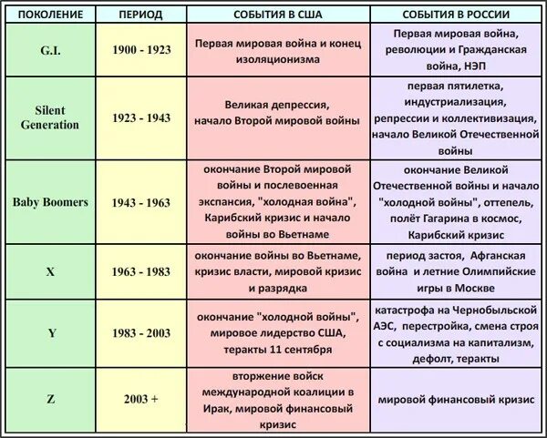 2012 какое поколение. Теория поколений в России и США таблица. Теория поколений. Теория поколений в России. Таблица поколений людей.