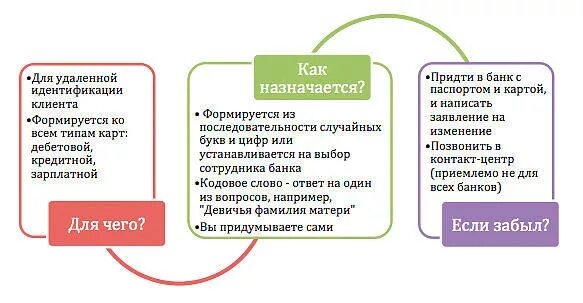 Как вспомнить кодовое. Кодовое слово сбербанк. кодовое слово для карты. как узнать кодовое слово. как узнать кодовое слово в сбербанке.