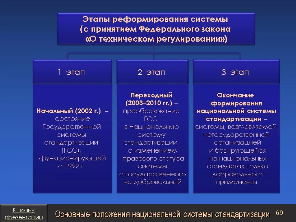 Преобразование стандартов