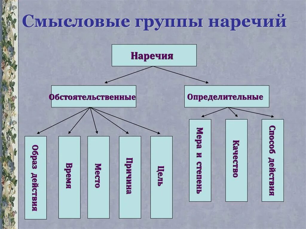 Смысловые группы наречий. Наречие Смысловые группы наречий. Обстоятельственные и определительные наречия. Группы наречий определительные и обстоятельственные. Весело смысловая группа