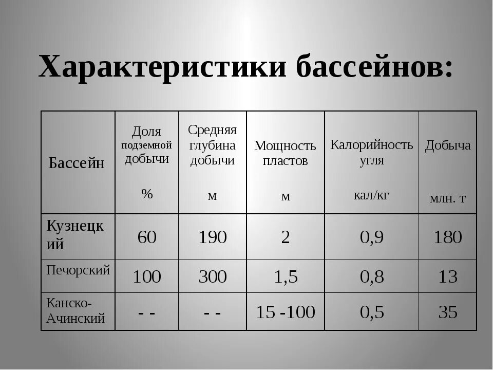 Угольные бассейны России таблица 9 класс по географии. Характеристика угольных бассейнов России таблица. Характеристика угольного бассейна России таблица. Характеристика угольных бассейнов. Уголь главные страны