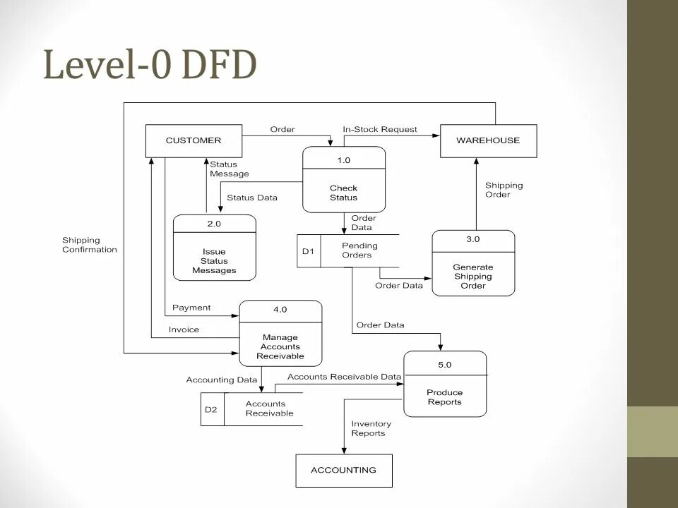 Методология dfd. Диаграмма потоков данных DFD склад. DFD диаграмма 0 уровня. DFD (data Flow diagram). DFD гейна Сарсона диаграмма.