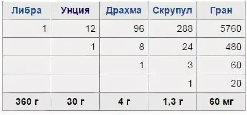 Унция мера веса. Унция единица измерения. Унция в граммах. 1 Унция сколько грамм. Сколько весит 1 унция в граммах