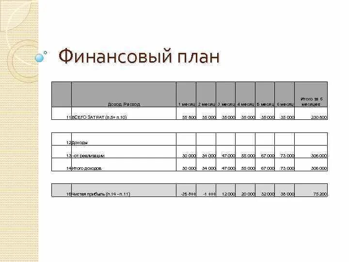 Финансовый план на 3 месяца пример. Финансовый план на 5 лет пример. Составление финансового плана. Составить финансовый план.